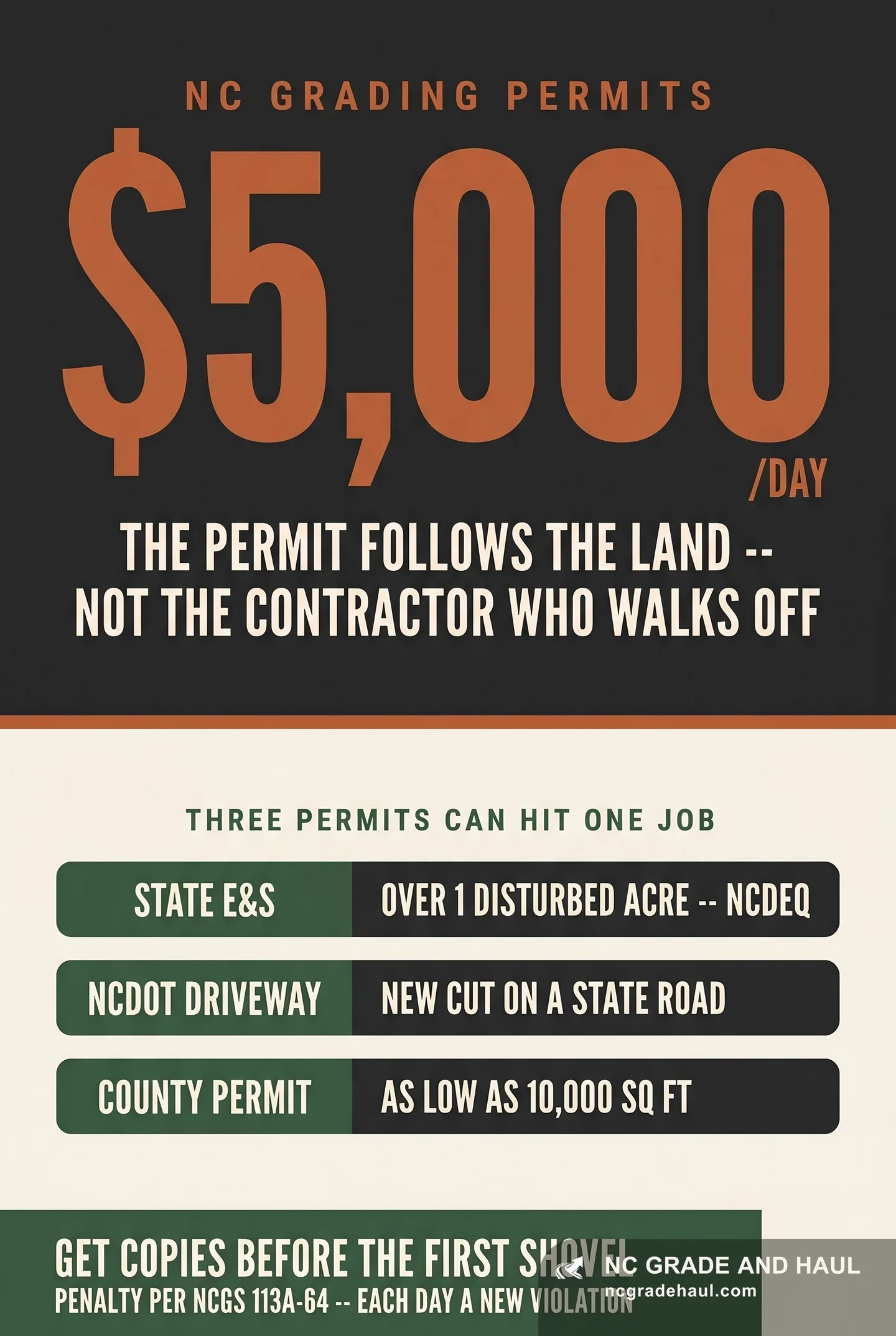 NC grading permits: the E&S violation penalty runs up to $5,000 per day under NCGS 113A-64, and the permit follows the land -- not the contractor who walks off. Three permits can hit one job: state E&S over 1 disturbed acre (NCDEQ), an NCDOT driveway permit for a new cut on a state road, and a county permit at thresholds as low as 10,000 square feet. Get copies before the first shovel.