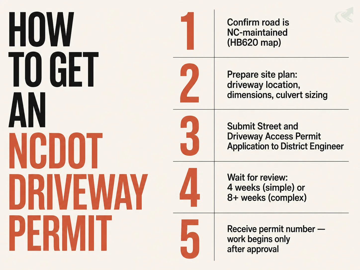 Swiss-grid typographic poster showing five numbered steps to obtain an NCDOT driveway encroachment permit