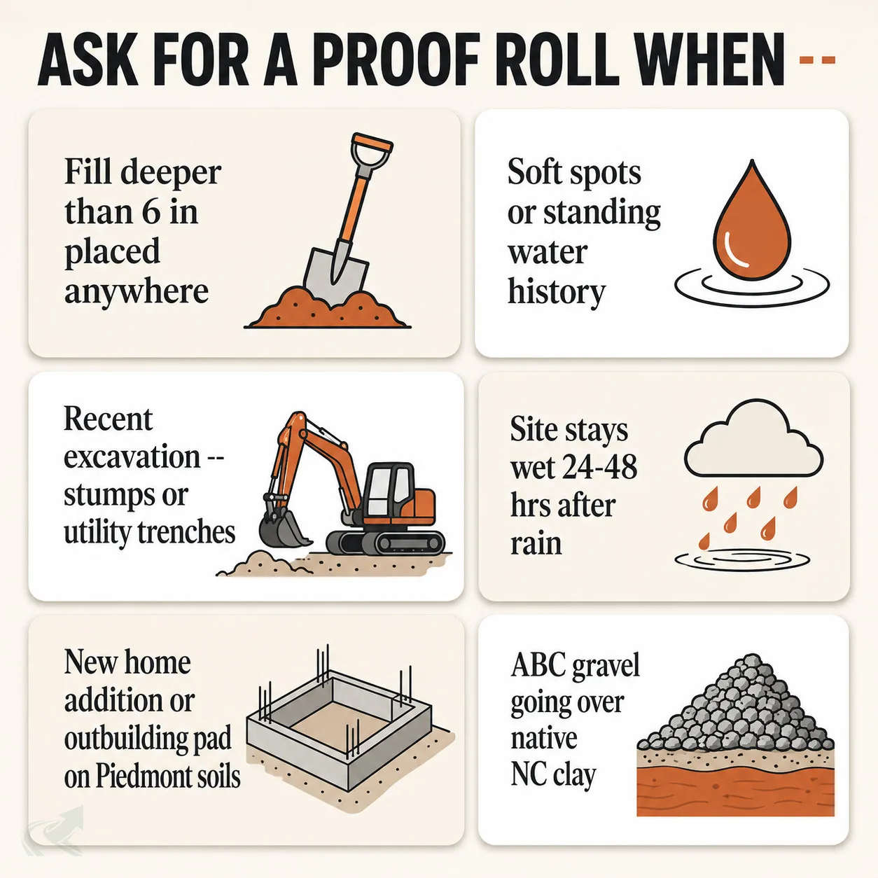 Bento-grid checklist of six site conditions that warrant requesting a proof roll before gravel or paving goes down