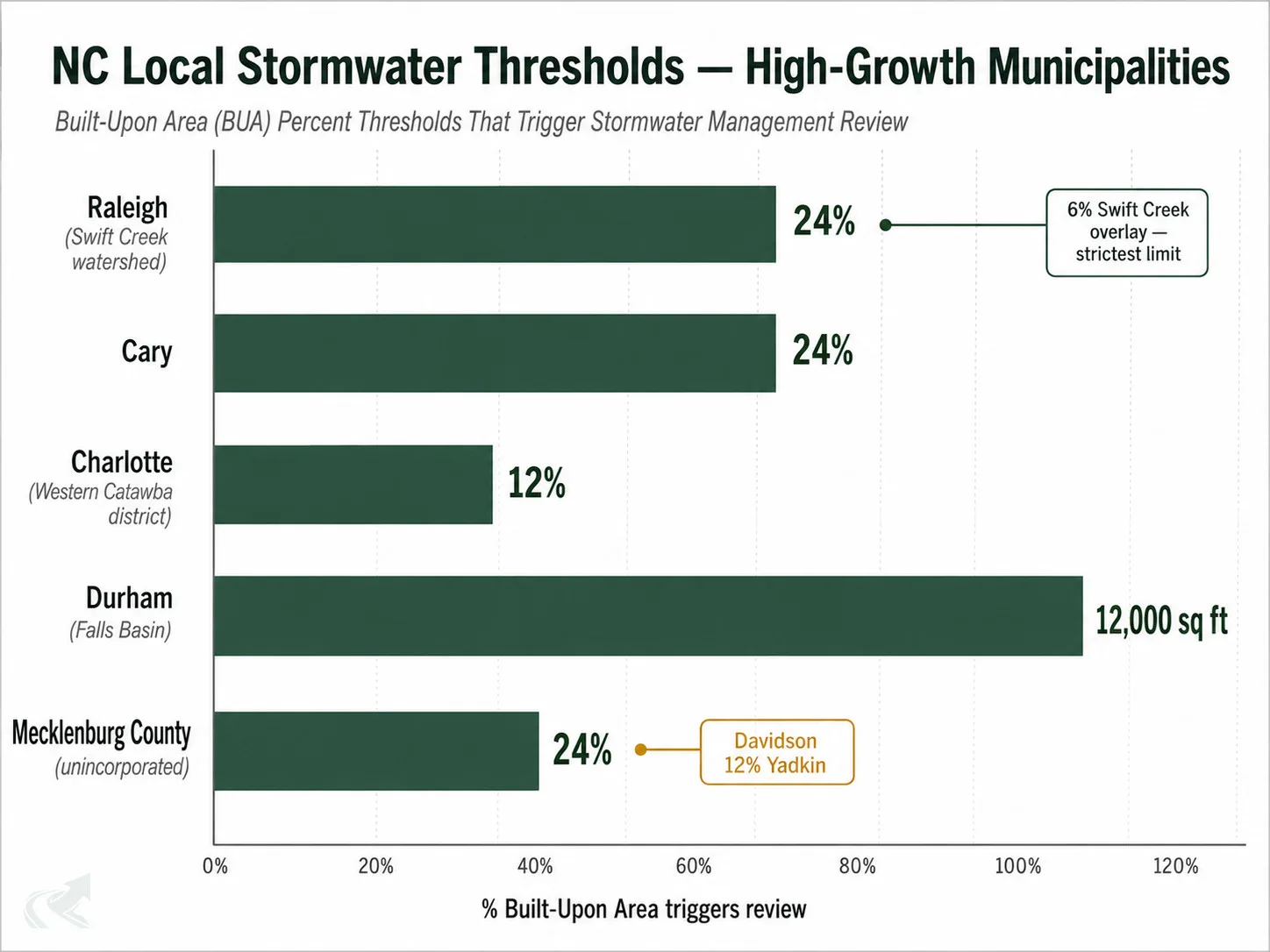 Bar chart of NC municipal stormwater BUA percent thresholds: Raleigh and Cary at 24%, Charlotte Western Catawba at 12%, Mecklenburg unincorporated at 24%, with Swift Creek overlay at 6%