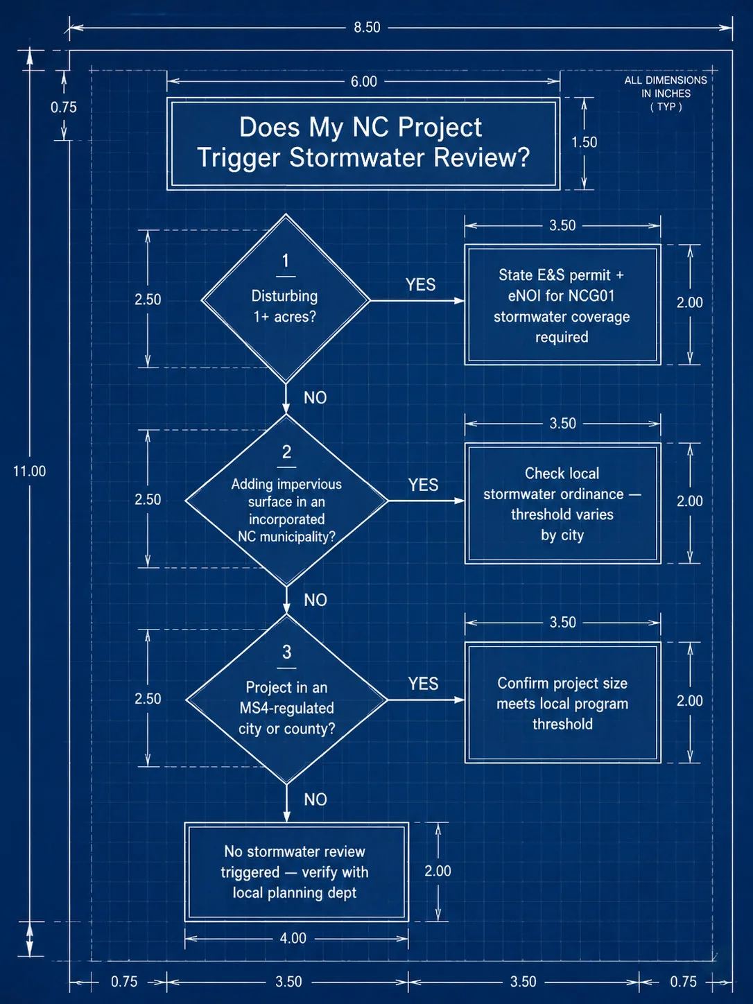 Decision flowchart for NC stormwater review: three yes/no nodes — disturbing 1+ acres, adding impervious surface in a municipality, and MS4-regulated location — each leading to the applicable review requirement