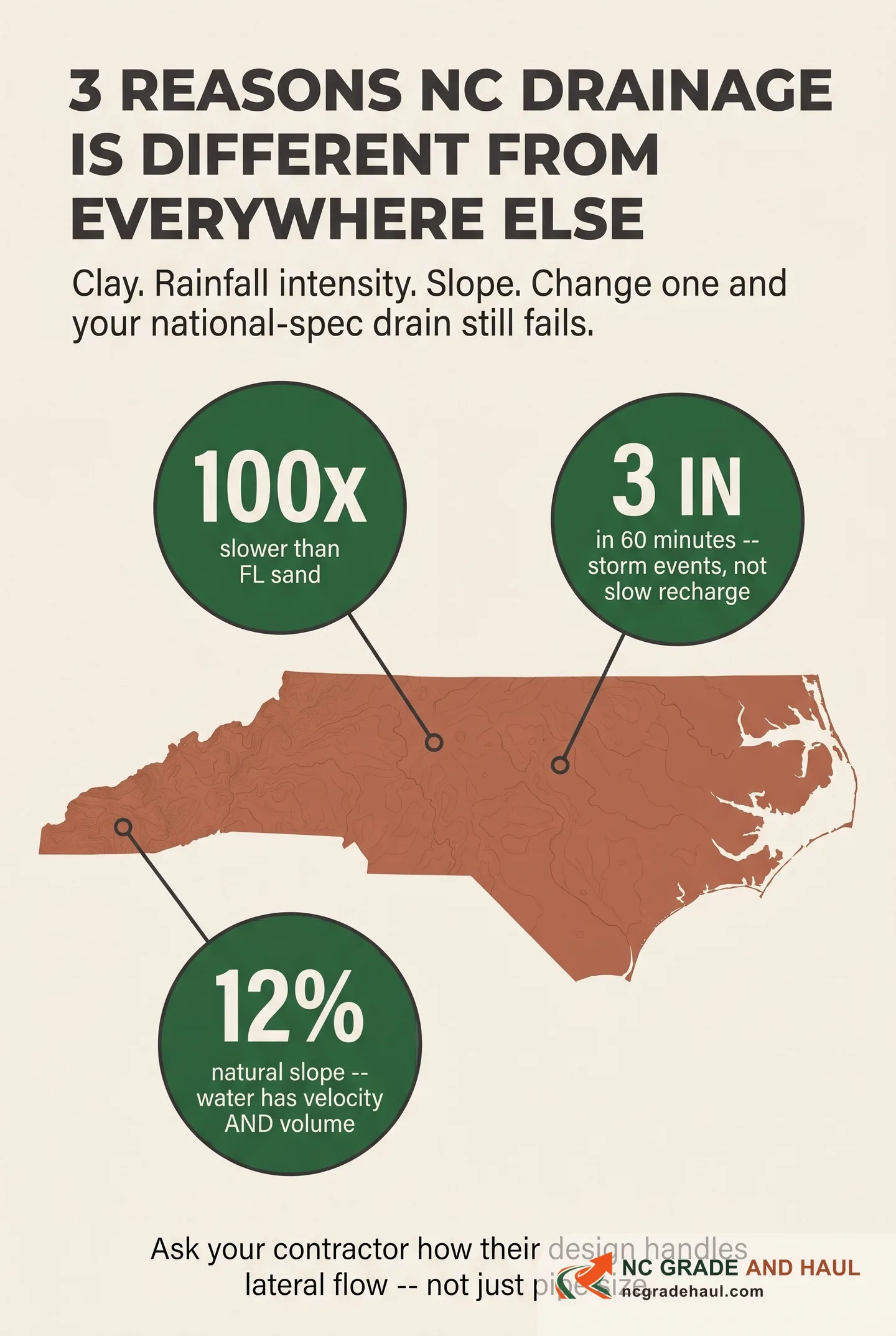 Map infographic of North Carolina with three callout badges showing why NC drainage differs: NC clay drains roughly 100 times slower than Florida sand, rainfall can hit 3 inches in 60 minutes as storm events rather than slow recharge, and Piedmont slopes around 12 percent give water both velocity and volume.