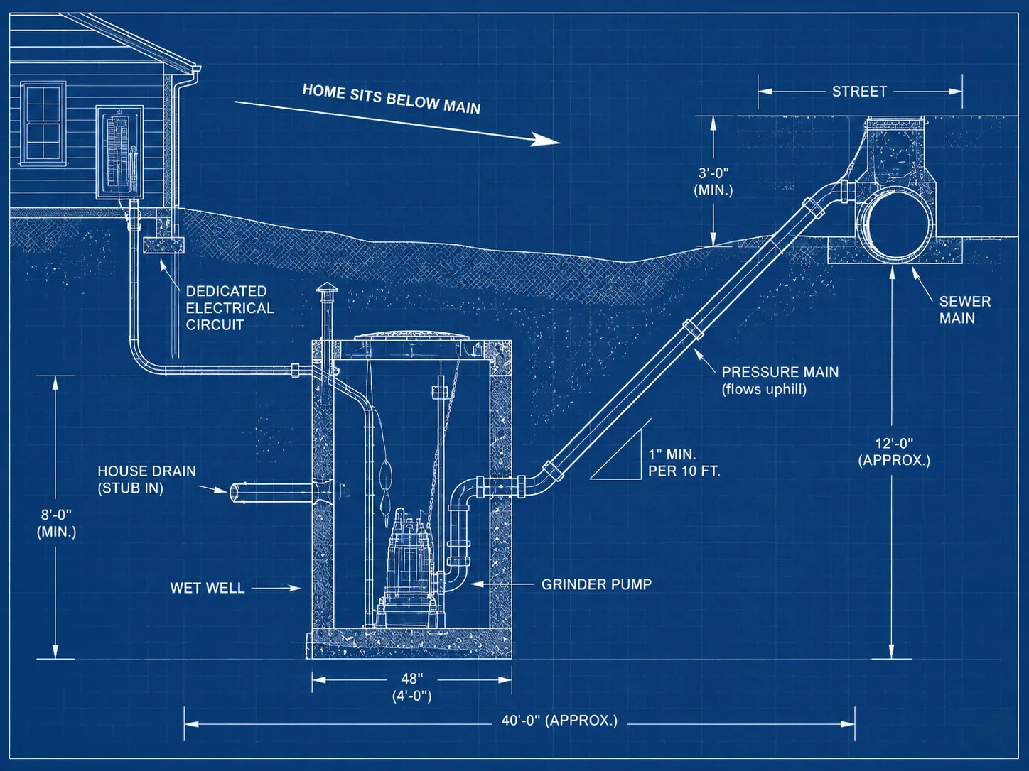 Blueprint cross-section of a grinder pump sewer system showing the buried wet well, grinder pump unit, uphill pressure main, dedicated electrical circuit, and the home sitting below the street sewer main