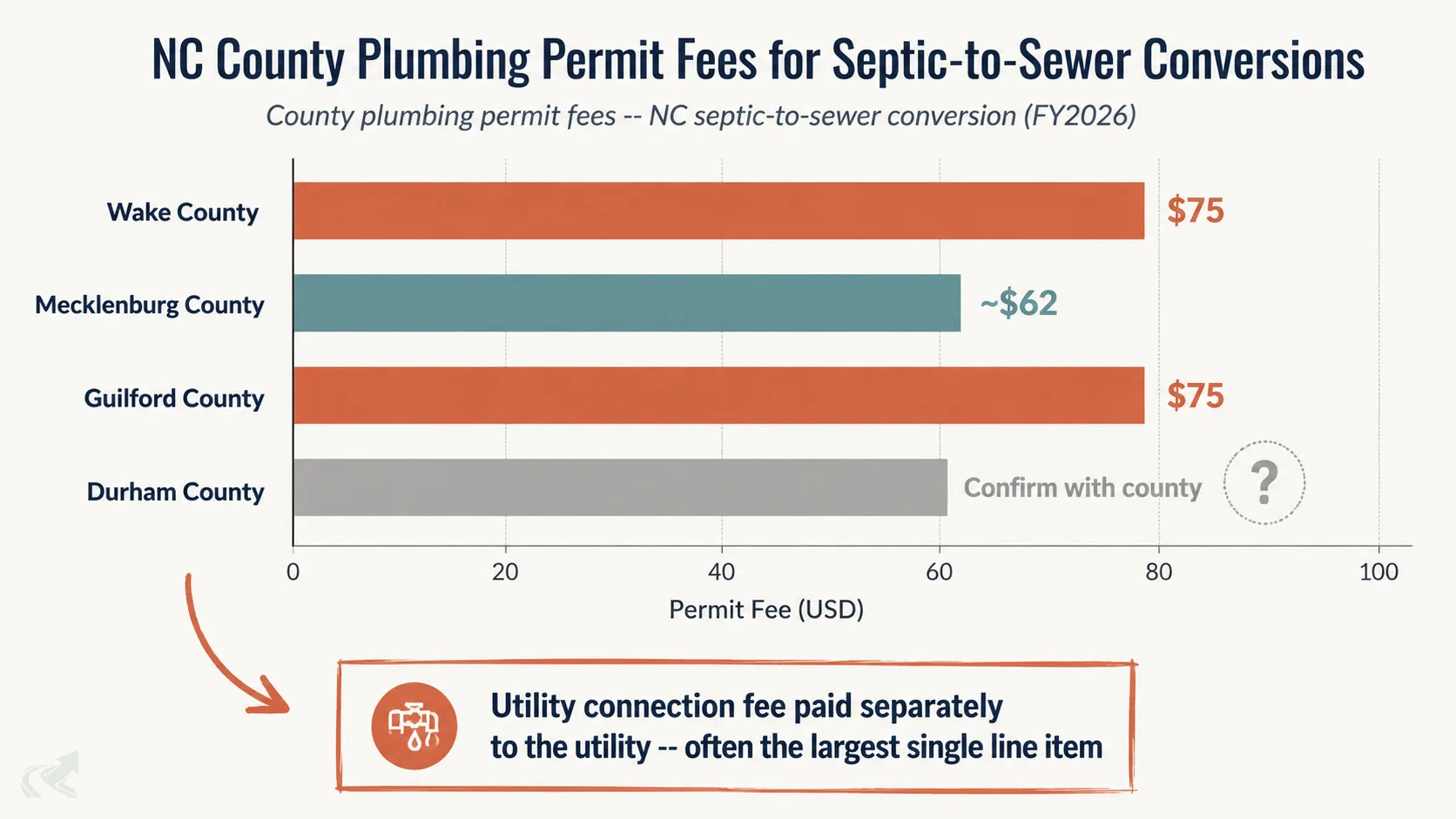 Bar chart comparing NC county plumbing permit fees for septic-to-sewer conversion: Wake $75, Mecklenburg ~$62, Guilford $75, Durham confirm with county -- with a callout noting the utility connection fee is paid separately and is often the largest single line item