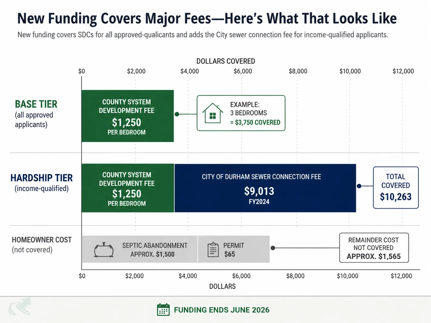 Editorial bar chart comparing Durham cost-share tiers: base tier covers County System Development Fee at $1,250 per bedroom (example: $3,750 for 3 bedrooms); hardship tier adds the $9,013 FY2024 City Sewer Connection Fee. Homeowner costs -- septic abandonment ~$1,500 and permit $65 -- shown separately.