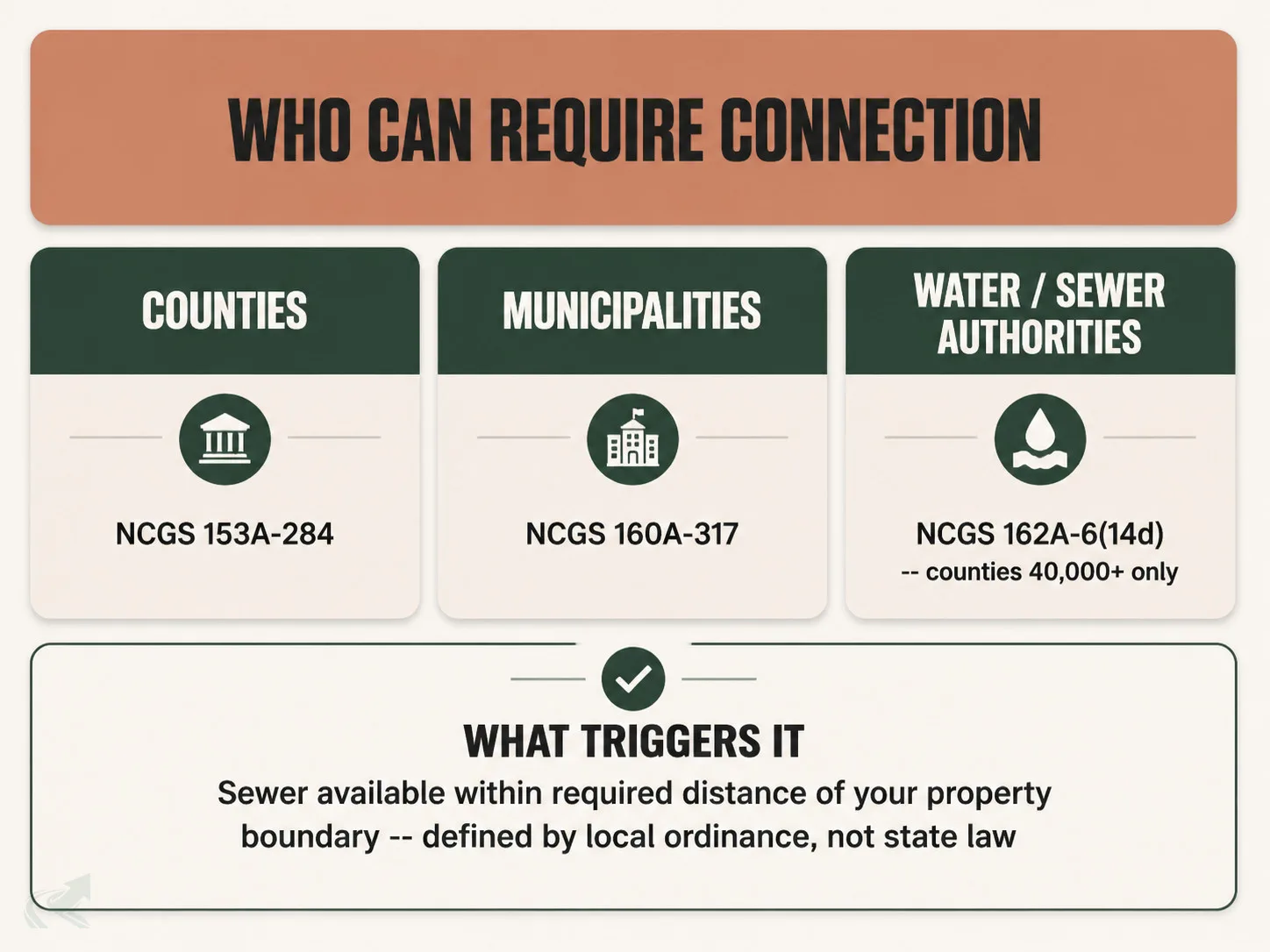 Bento-grid diagram showing the three NC statutory frameworks that authorize mandatory sewer hookup notices: NCGS 153A-284 (counties), NCGS 160A-317 (municipalities), and NCGS 162A-6(14d) (water/sewer authorities in counties 40,000+), plus the local-ordinance definition of 'available.'