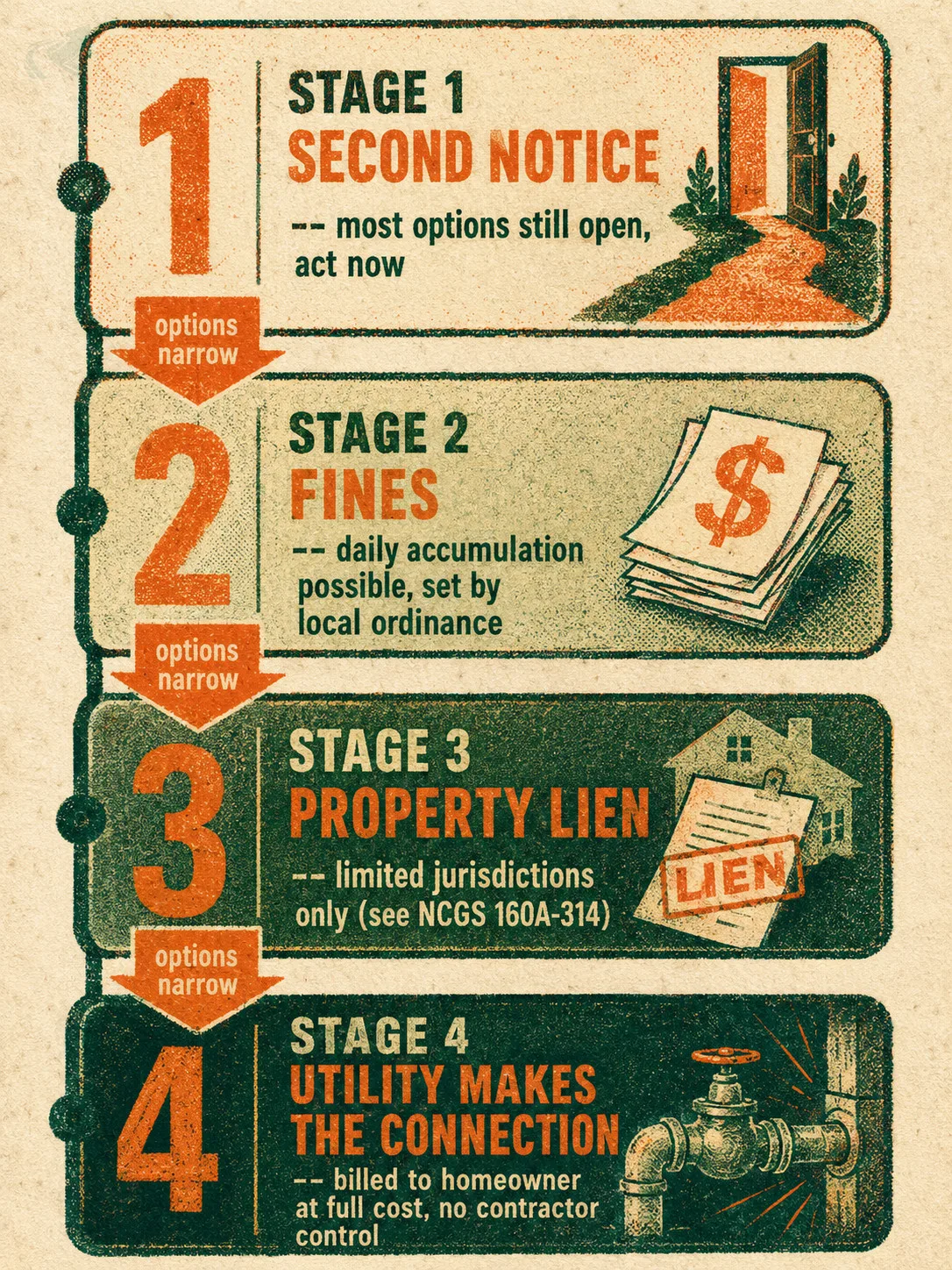 Risograph-style vertical timeline showing the four-stage NC forced-hookup non-compliance escalation: second notice, fines (daily accumulation possible), property lien (limited jurisdictions under NCGS 160A-314), and utility-directed connection billed to homeowner.