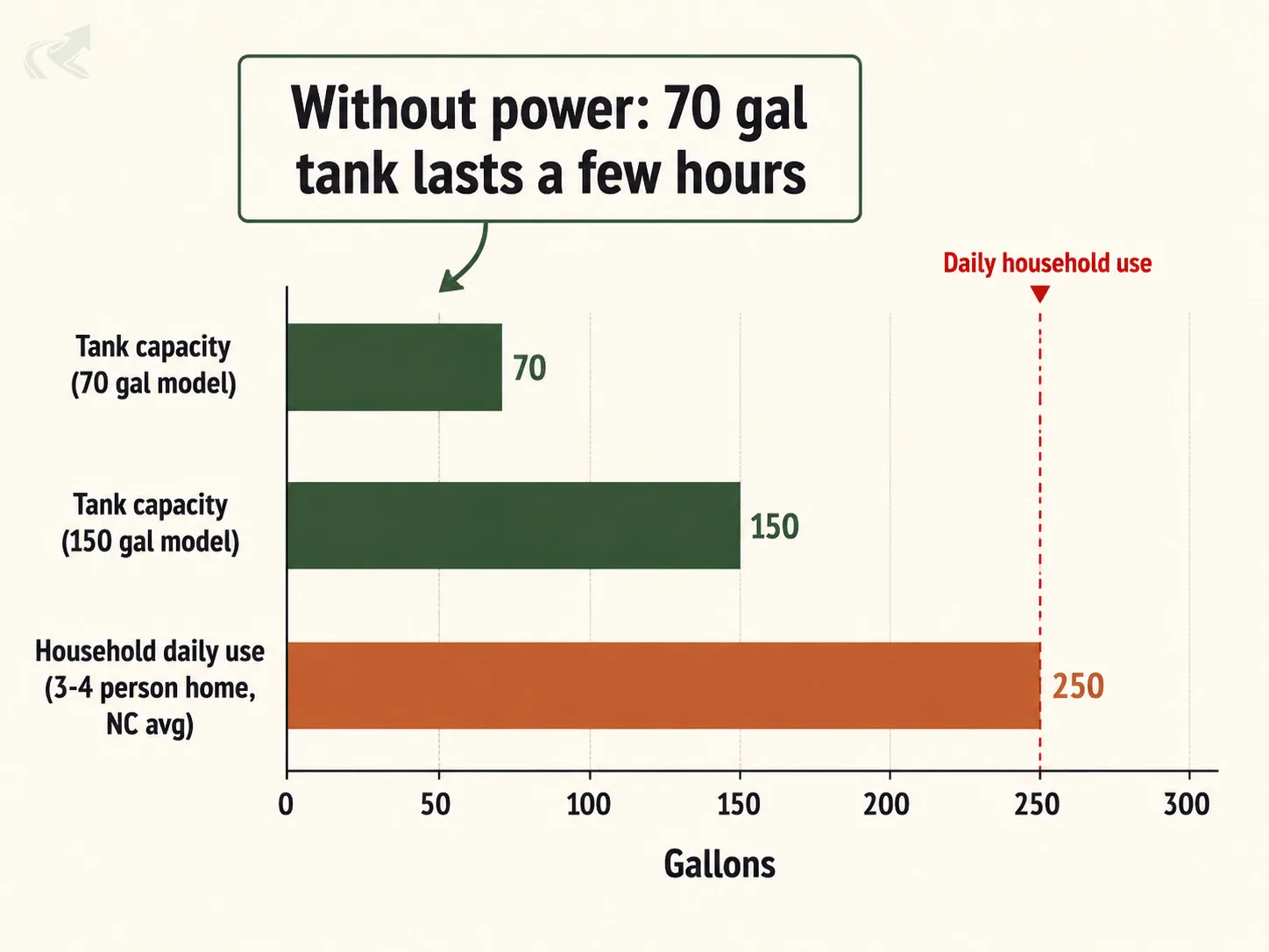 Bar chart comparing grinder pump holding tank capacity (70 and 150 gallon models) against average NC household daily water use of 200-300 gallons, illustrating how quickly tank capacity is exhausted during a power outage.
