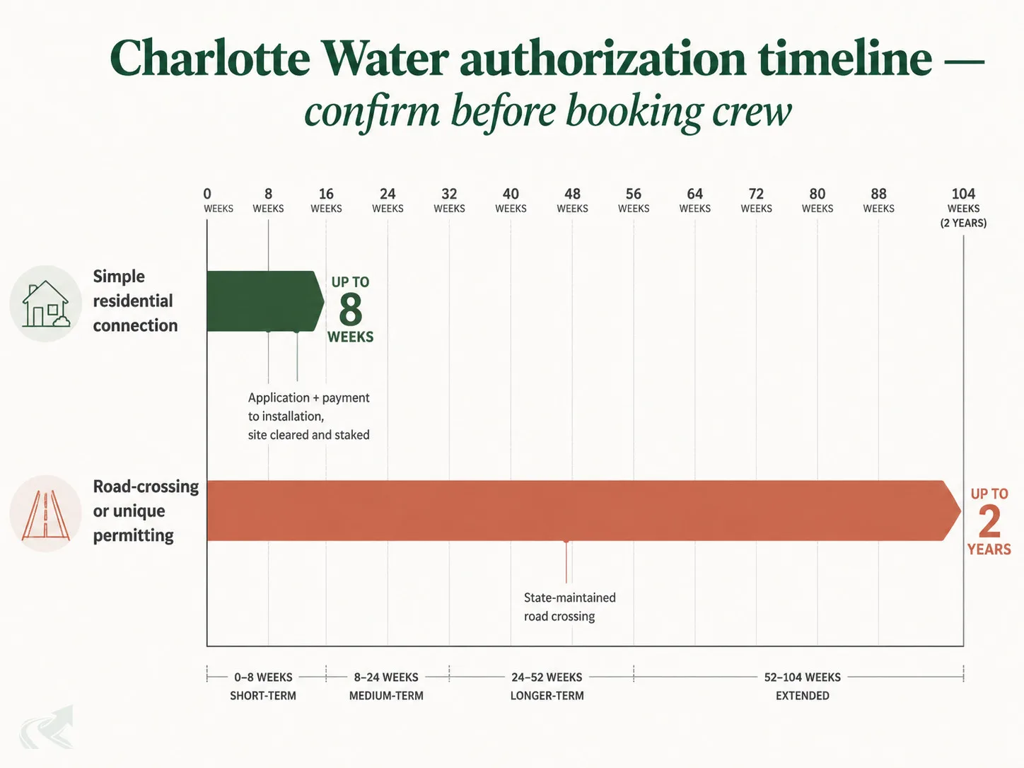 Editorial bar-chart comparing Charlotte Water authorization timelines: simple residential sewer connection up to 8 weeks versus road-crossing or unique permitting up to 2 years, with annotation that the utility side hold is separate from the county plumbing permit