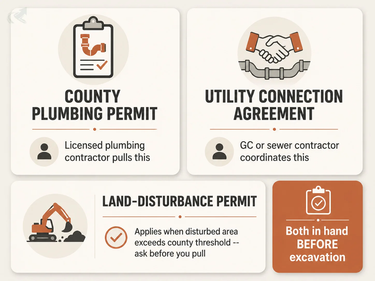 Bento-grid showing the two required NC sewer connection permits: county plumbing permit and utility connection agreement, plus the conditional land-disturbance permit