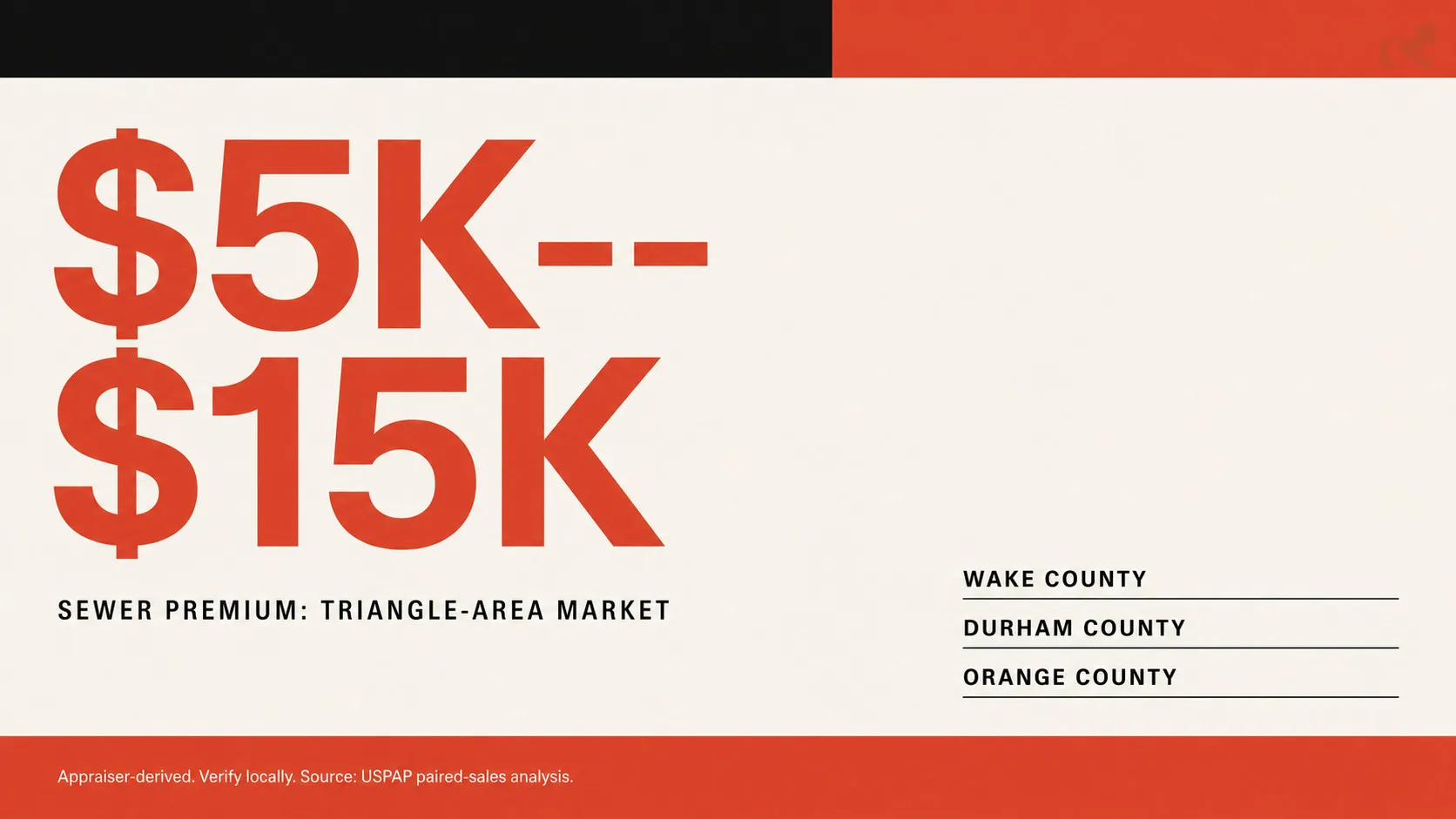Swiss-style editorial graphic showing the $5,000--$15,000 sewer premium range in Triangle-area NC markets -- Wake, Durham, and Orange counties -- derived from USPAP paired-sales appraiser analysis