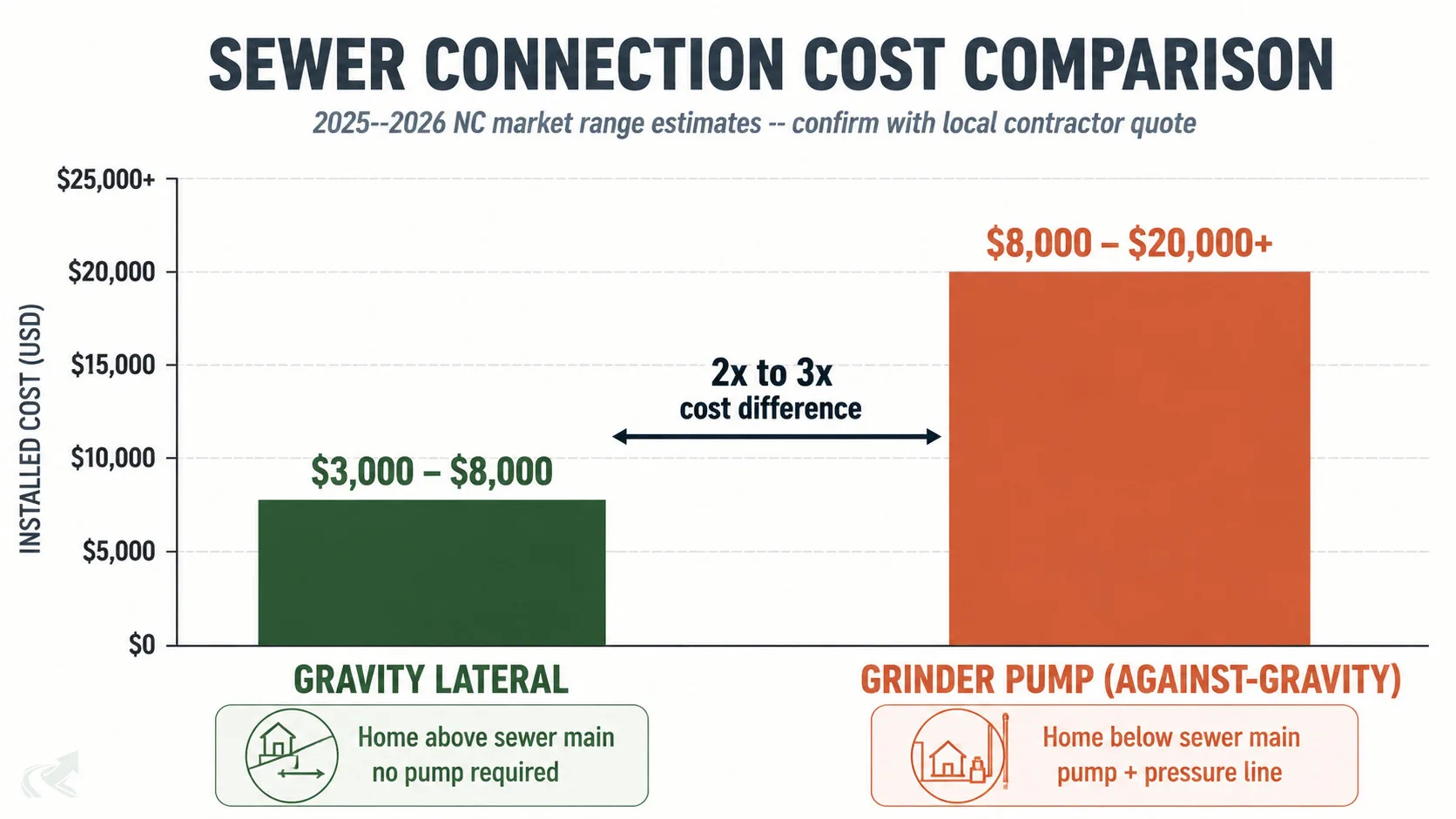Editorial bar chart comparing NC sewer connection costs: gravity lateral $3,000 to $8,000 shown in green versus grinder pump against-gravity $8,000 to $20,000+ shown in terracotta, with a 2x-to-3x cost difference callout
