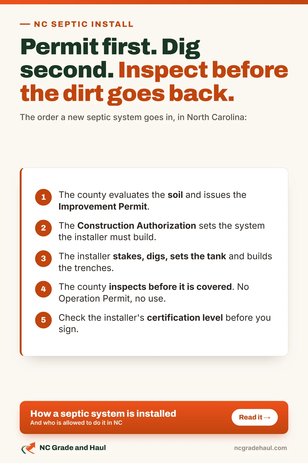 The order a septic system goes in, in North Carolina. Soil evaluation. Improvement Permit and Construction Authorization. Installer stakes and builds with everything left open. County inspection before the dirt goes back. Operation Permit, then the system is used.