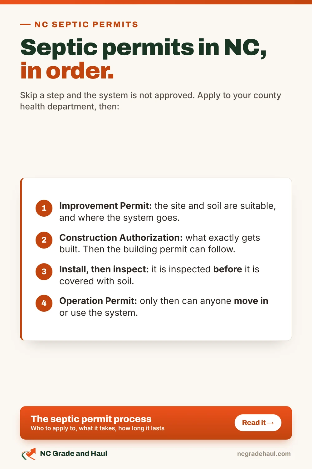 Septic permits in North Carolina, in order. Apply to the county health department. Get the Improvement Permit. Get the Construction Authorization. Install, then inspect before covering. Operation Permit before anyone moves in or uses the system.