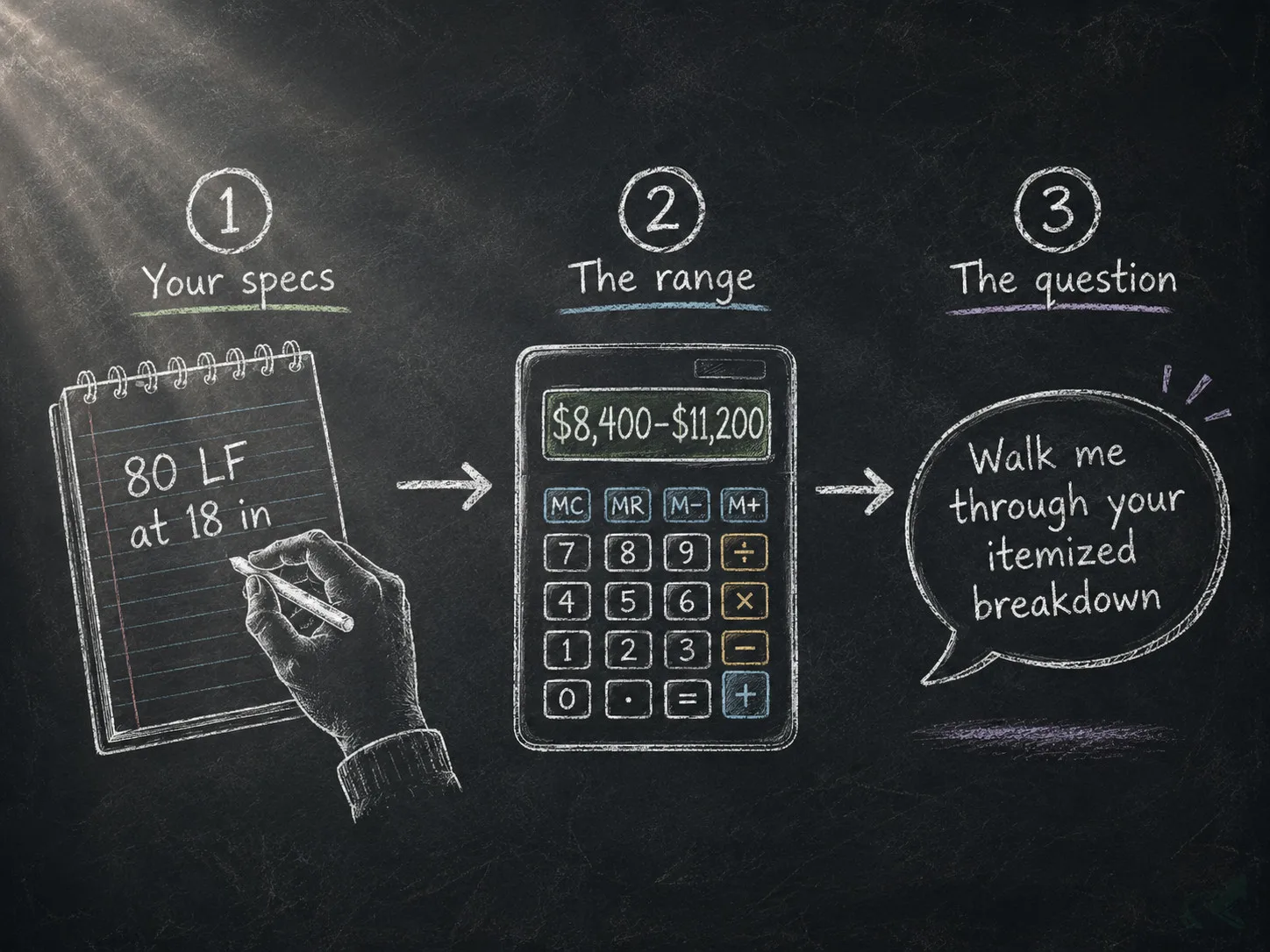 Three-step chalkboard diagram showing how to use a calculator estimate to question a contractor quote: enter your specs, get a cost range, then ask for an itemized breakdown