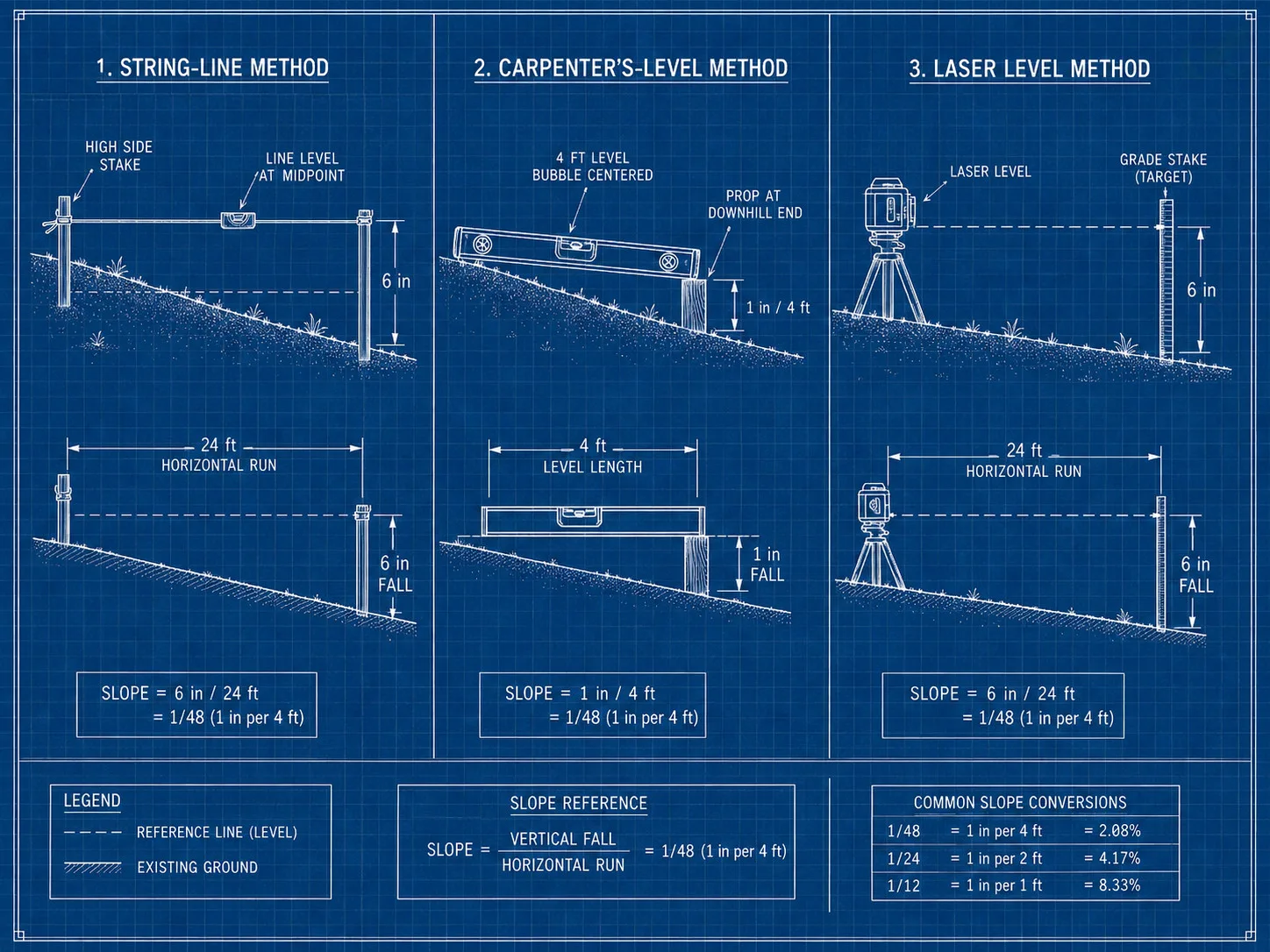 Blueprint-style diagram showing three home slope measurement methods side by side: string-line with a line-level, carpenter's 4-foot level with a prop, and a laser level on a stake.