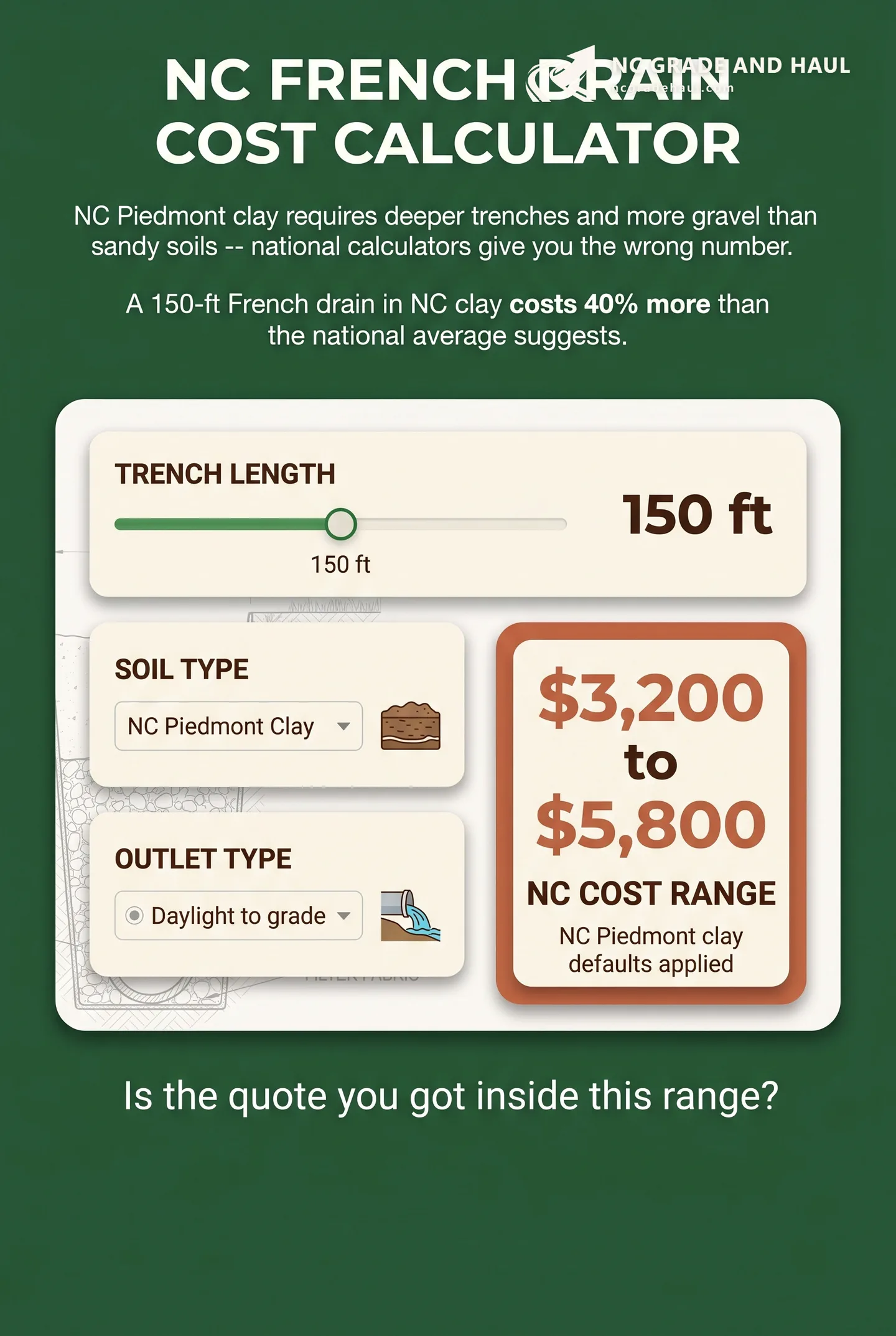Enter your French drain specs and get a cost range for NC projects. NC Piedmont clay defaults baked in. Use the output to sanity-check any quote you've received.