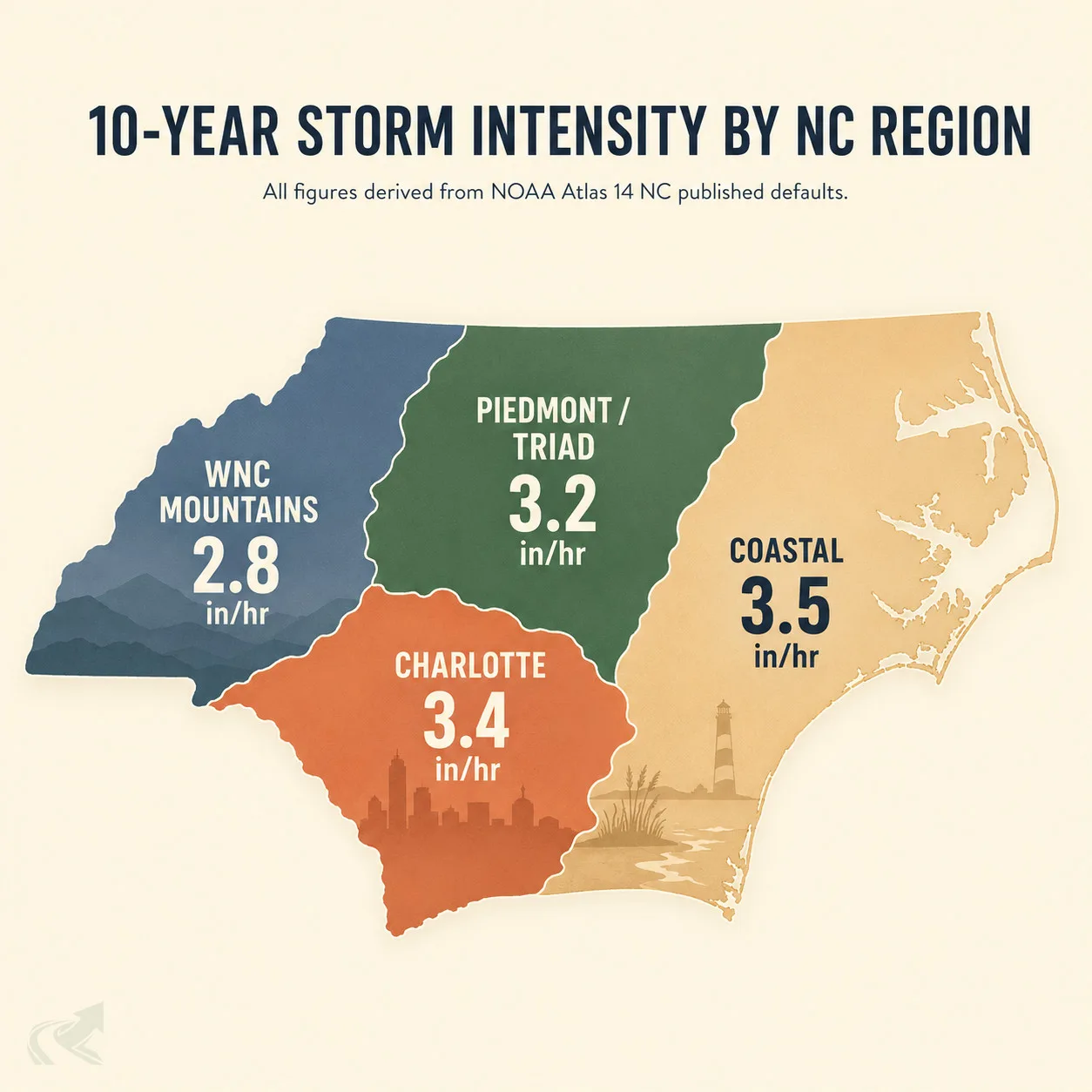 Flat vector map of North Carolina divided into four rainfall zones showing 10-year storm intensity: WNC 2.8 in/hr, Piedmont 3.2 in/hr, Charlotte 3.4 in/hr, Coastal 3.5 in/hr.
