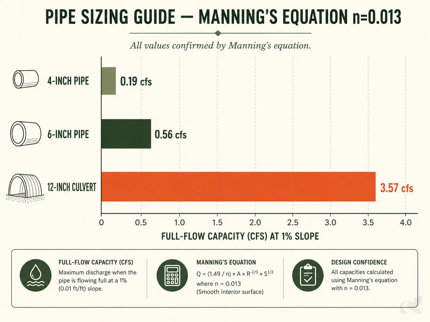 Horizontal bar chart comparing pipe capacity at 1% slope: 4-inch pipe 0.19 cfs, 6-inch pipe 0.56 cfs, 12-inch culvert 3.57 cfs.