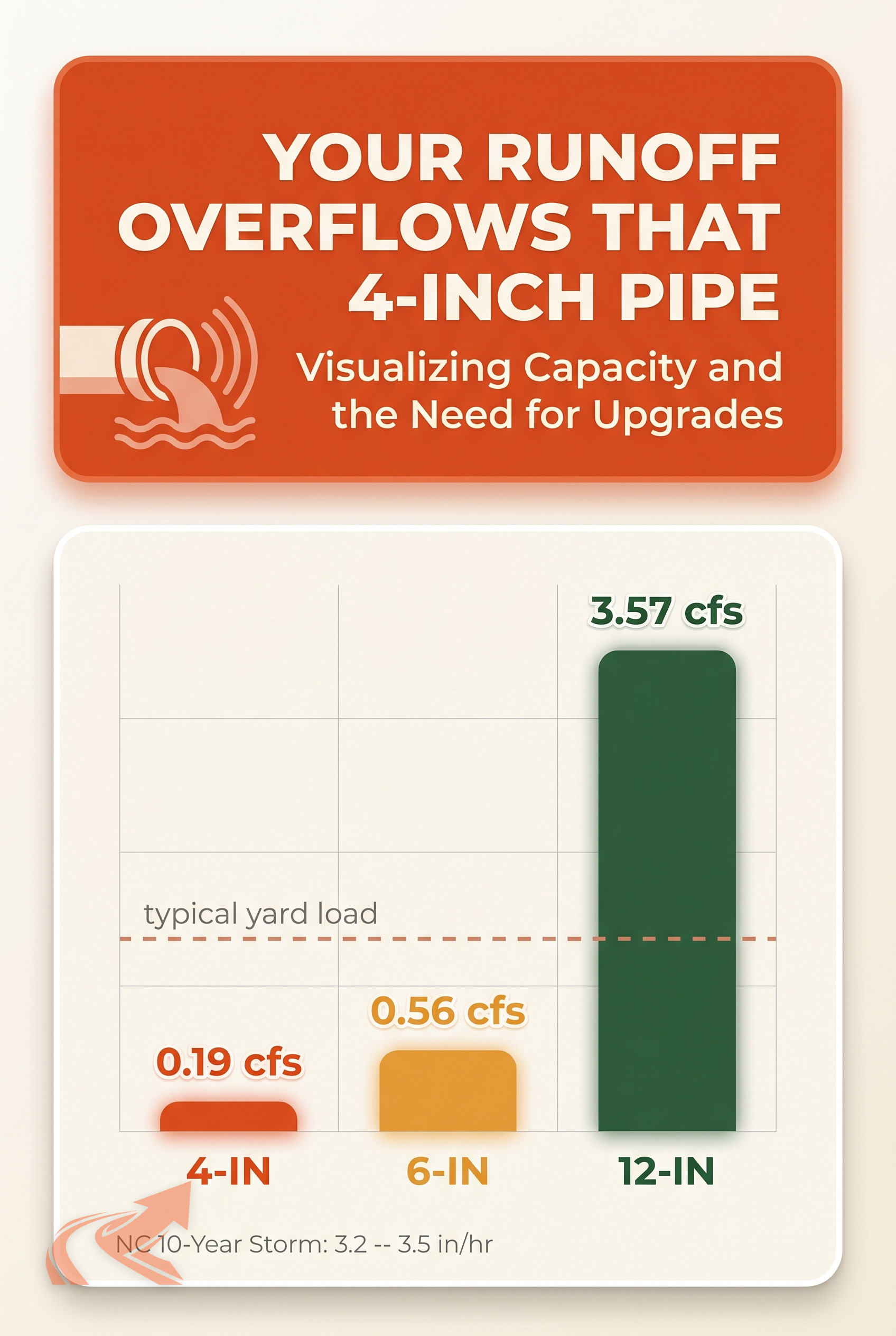 Stormwater Runoff Calculator — NC Drainage - NC Grade and Haul infographic.