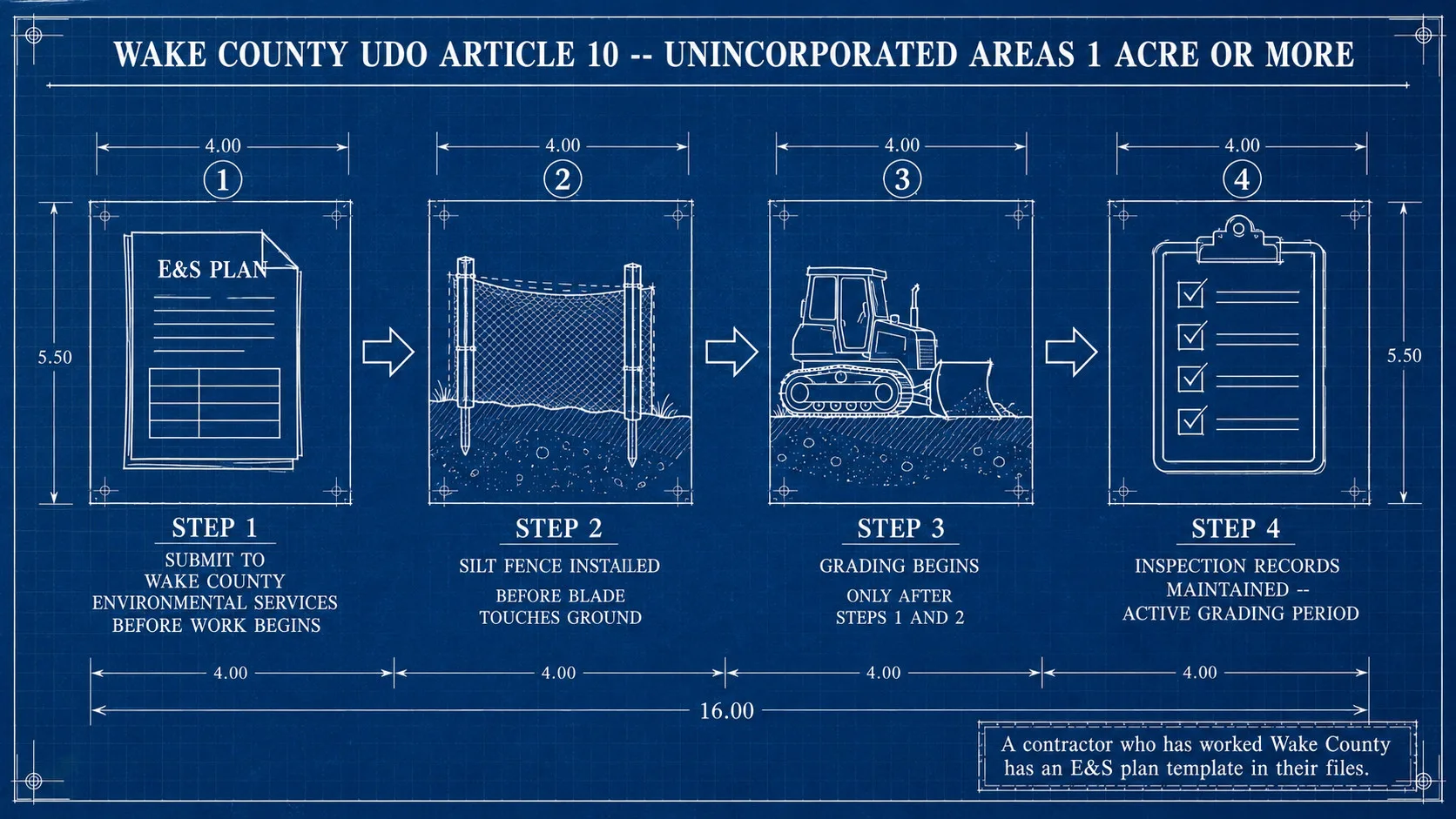 Blueprint diagram of the Wake County UDO Article 10 pre-grading sequence: E&S plan submission, silt fence installation, grading start, and inspection recordkeeping