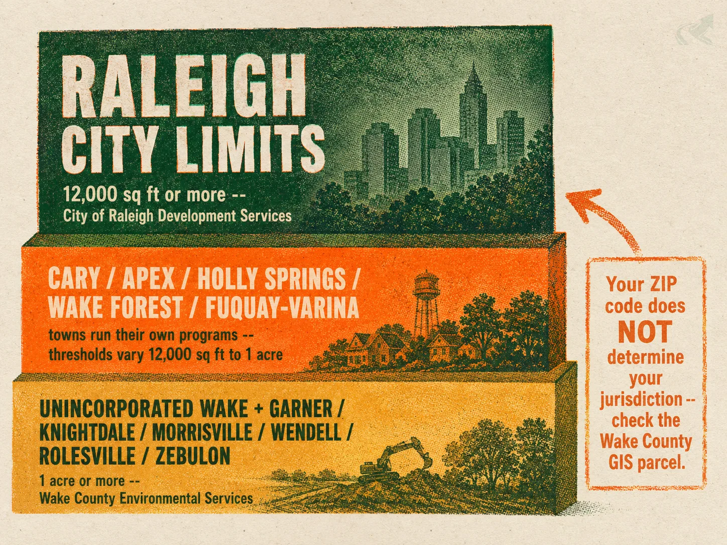 Three-tier diagram of Wake County NC grading permit thresholds: Raleigh city limits at 12,000 sq ft, towns with varying rules, and unincorporated Wake at 1 acre