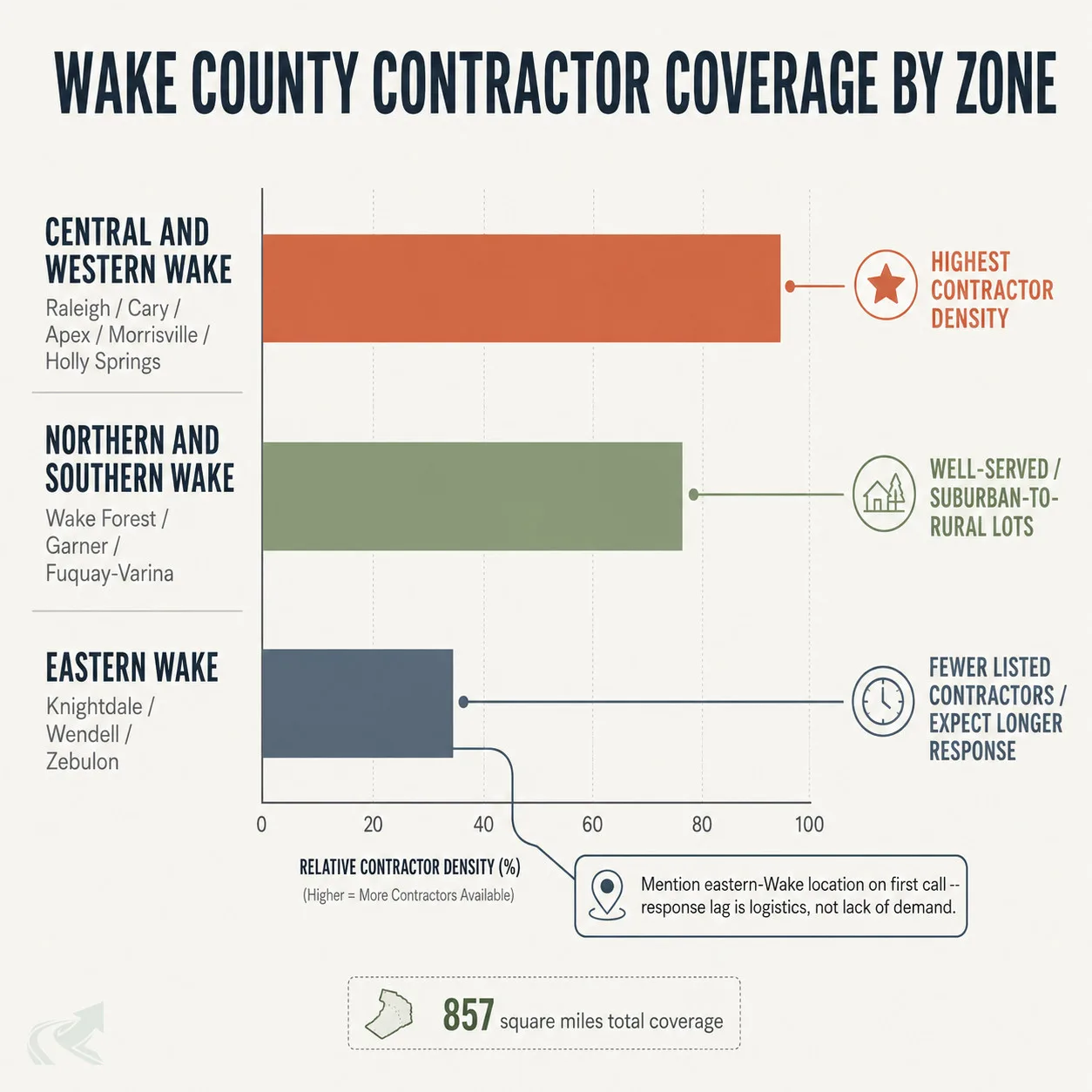 Bar chart showing Wake County NC grading contractor coverage by zone: central-western Wake has the highest density, eastern Wake has fewer listed contractors