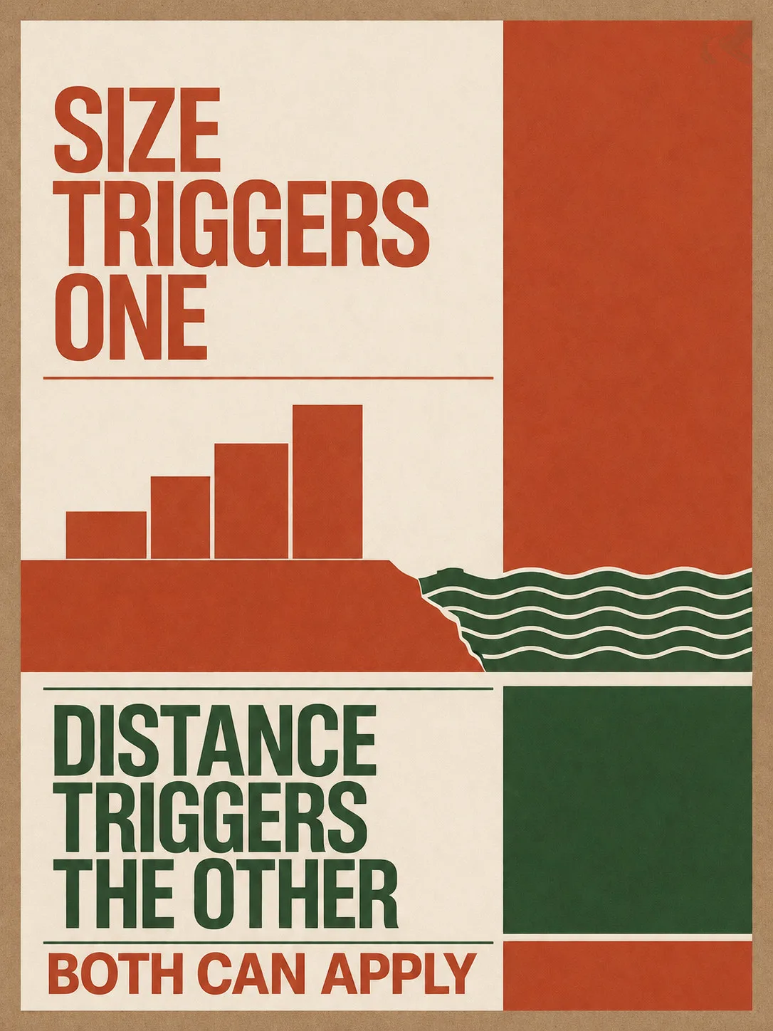 A bold modernist poster contrasting a permit triggered by project size against one triggered by distance from the water, noting both can apply